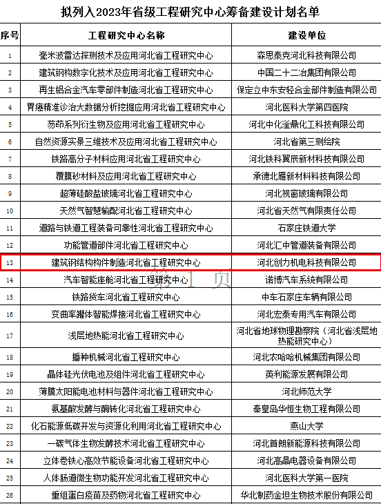 喜报 | 创力科技成功获批“建筑钢结构构件制造河北省工程研究中心”！